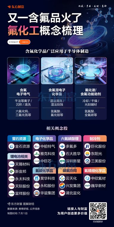 六氟化钨后 又一含氟品火了!氟化工概念梳理